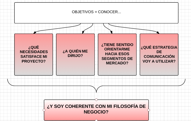 Estrategia de negocio coherente