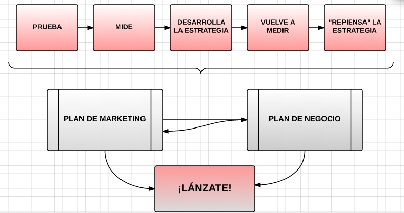 Plan de marketing y plan de negocio