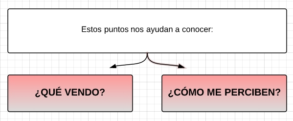 Diferencias entre qué vendo y cómo me perciben